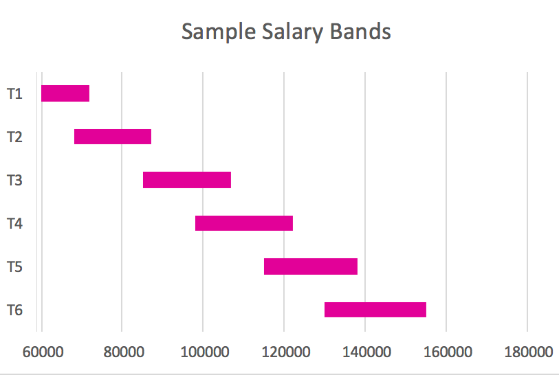 Post Office Salary Chart